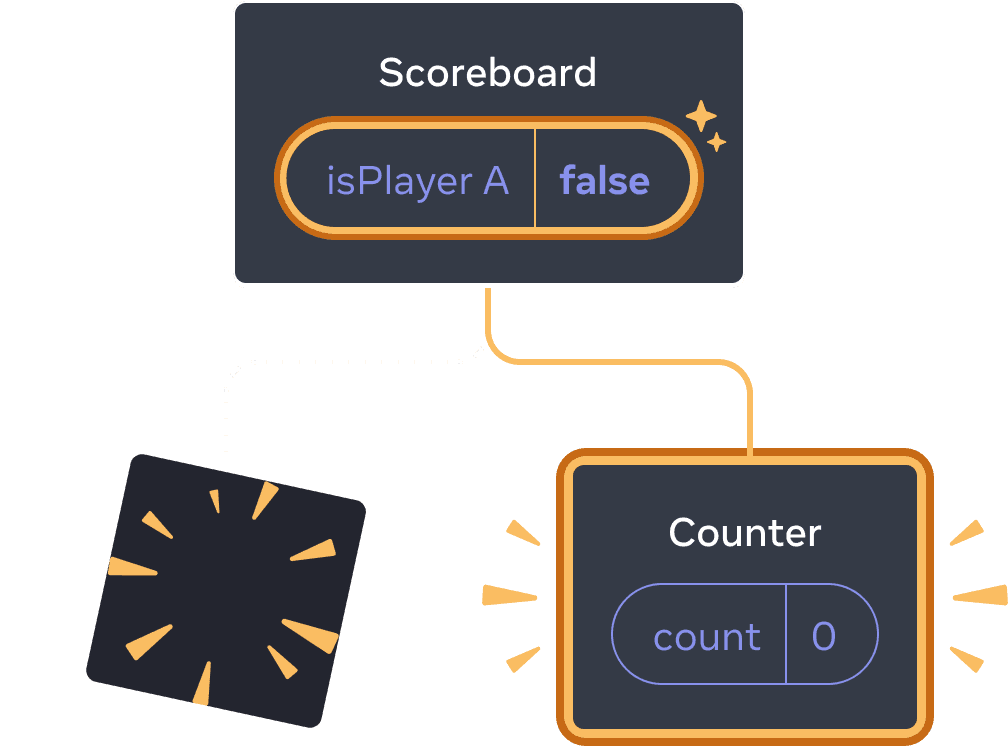 Diagramme d'un arbre de composants React. Le parent est appelé « Scoreboard » avec une bulle d'état appelée « isPlayerA » qui vaut false. La bulle d'état est surlignée en jaune, indiquant qu'elle a changé. L'enfant à gauche est remplacé par une image avec des étincelles, indiquant qu'il a été supprimé, et il y a désormais un nouvel enfant à droite, surligné en jaune indiquant qu'il a été ajouté. Le nouvel enfant est appelé « Counter » et contient une bulle d'état appelée « count » avec une valeur à 0.